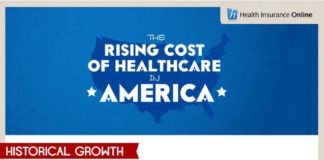 Healthcare infographic : Why Is Healthcare So Expensive? A Look At Rising Healthcare Costs In America