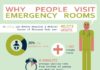 Healthcare infographic : Why People Visit Emergency Rooms | New Visions Healthcare Blog – www.healthcover…