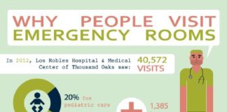 Healthcare infographic : Why People Visit Emergency Rooms | New Visions Healthcare Blog – www.healthcover…