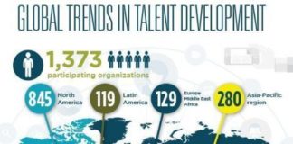 Management : Global Trends in Talent Development Infographic