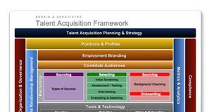 Management : Great Talent Acquisition and Recruiting framework by Bersin & Assoc.–employment…
