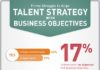 Management : Infographic: Firms Stuggle to Align Talent Strategies With Business Strategies