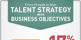 Management : Infographic: Firms Stuggle to Align Talent Strategies With Business Strategies