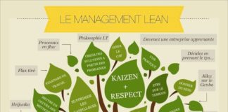 Management : Le management lean