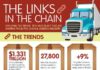 Management : Management : Links in the Chain: The Trends, Tech and Talent Shaping Supply Chain & Logistics…