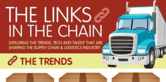 Management : Management : Links in the Chain: The Trends, Tech and Talent Shaping Supply Chain & Logistics…