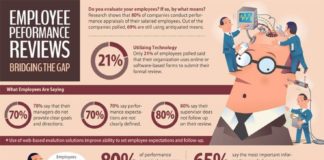 Management : Management : Performance Management Infographic by Reveiwsnap