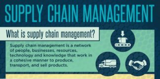 Management : Management : Supply chain management infographic liked by #fabacus > supply chain…