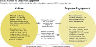 Management : Management : Why organizational culture is not the same thing as employee engagement.