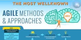 Management : THE MOST WELL KNOWN AGILE METHODS & APPROACHES INFOGRAPHIC