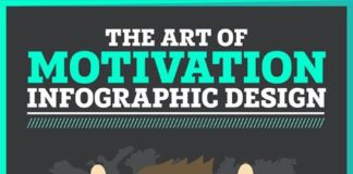 Management : The Art of Motivation infographic design on Behance