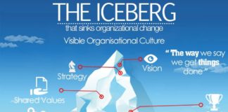 Management : The iceberg that sinks organizational change