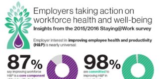 Management : The results of our 2015/2016 Global Staying@Work study, in which 1,669 employers…