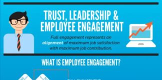 Management : Trust, Leadership & Employee Engagement Infographic via @fdezanet