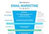 Marketing strategies : An Email Marketing Funnel For Planning Your Subscriber's Journey- Infographi…