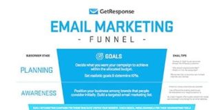Marketing strategies : An Email Marketing Funnel For Planning Your Subscriber's Journey- Infographi…