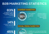 Marketing strategies : 100+ B2B Marketing Statistics You Cannot Miss!