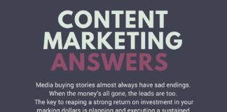 Marketing strategies : Content Marketing Infographic | Social Media Today