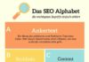 Marketing strategies : Das SEO Alphabet: die wichtigsten SEO Begriffe einfach erklärt