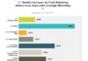 Marketing strategies : Enquête : état des lieux de l’Inbound Marketing