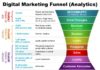 Marketing strategies : How to Optimize Your Digital Marketing Funnel