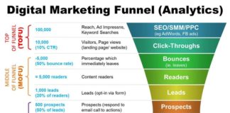 Marketing strategies : How to Optimize Your Digital Marketing Funnel
