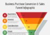 Marketing strategies : How to create profit sales funnels with a software.