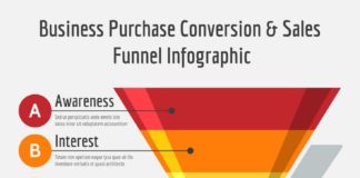 Marketing strategies : How to create profit sales funnels with a software.