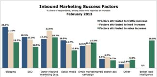 Marketing strategies : Inbound Marketers Attribute Web Traffic Gains to Blogging, SEO – Marketing Charts