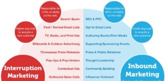 Marketing strategies : Inbound Marketing