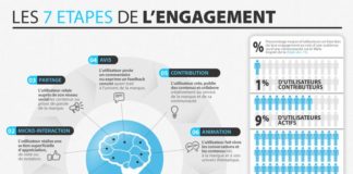 Marketing strategies : Infographie: l’internaute et les 7 étapes d’engagement