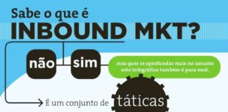 Marketing strategies : Infográfico com tudo sobre Inbound Marketing