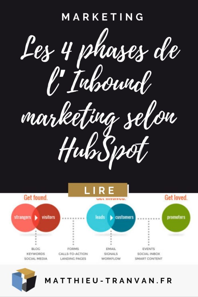 Marketing strategies : Les 4 phases de l’Inbound marketing selon ...