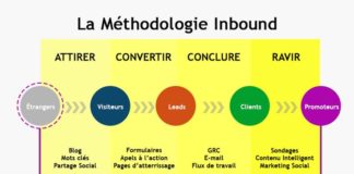 Marketing strategies : Les bases d’une stratégie inbound marketing qui réussie