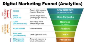 Marketing strategies : Marketing Funnel: cos’è e come farlo con successo