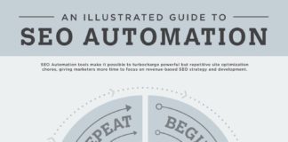 Marketing strategies : Une infographie qui propose, pour chaque phase d'un projet SEO, un traitemen…