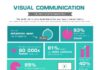 Marketing strategies : Visual Communication in Marketing: Why You Need it How to Do It #infographic