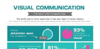 Marketing strategies : Visual Communication in Marketing: Why You Need it How to Do It #infographic