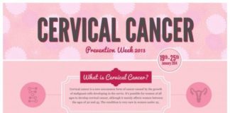 Medical infographic : Medical infographic : Cervical Cancer Infographic