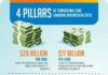 Medical infographic : Medical infographic : Medical infographic : 4 Pillars of Transitional Care Lowering Readmission Costs