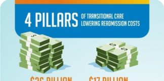Medical infographic : Medical infographic : Medical infographic : 4 Pillars of Transitional Care Lowering Readmission Costs
