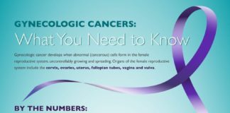 Medical infographic : Medical infographic : Medical infographic : Every 7 minutes a woman in the United States is diagnosed …