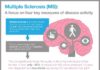 Medical infographic : Medical infographic : Multiple Sclerosis: A focus on four measures of disease activity