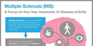 Medical infographic : Medical infographic : Multiple Sclerosis: A focus on four measures of disease activity