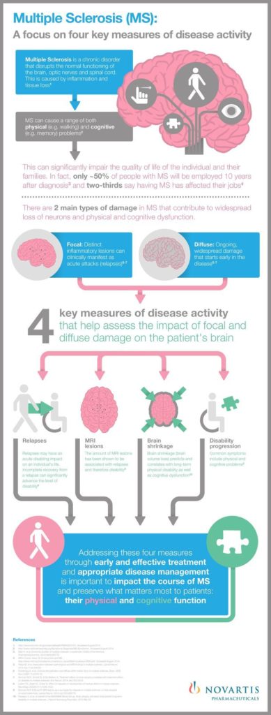 Medical infographic : Medical infographic : Multiple Sclerosis: A focus ...