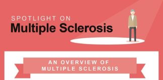 Medical infographic : Medical infographic : Multiple Sclerosis (MS) is a chronic disorder of the central nervous system whic…
