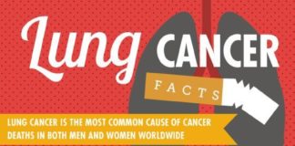 Medical infographic : Medical infographic : November is Lung Cancer Awareness Month. According to the Centers for Disease Co…