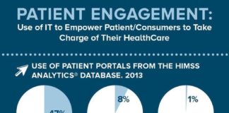 Medical infographic : Medical infographic : Patient Engagement and Technology