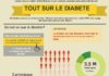 Medical infographic : Medical infographic : Tout savoir sur le diabète