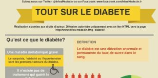 Medical infographic : Medical infographic : Tout savoir sur le diabète